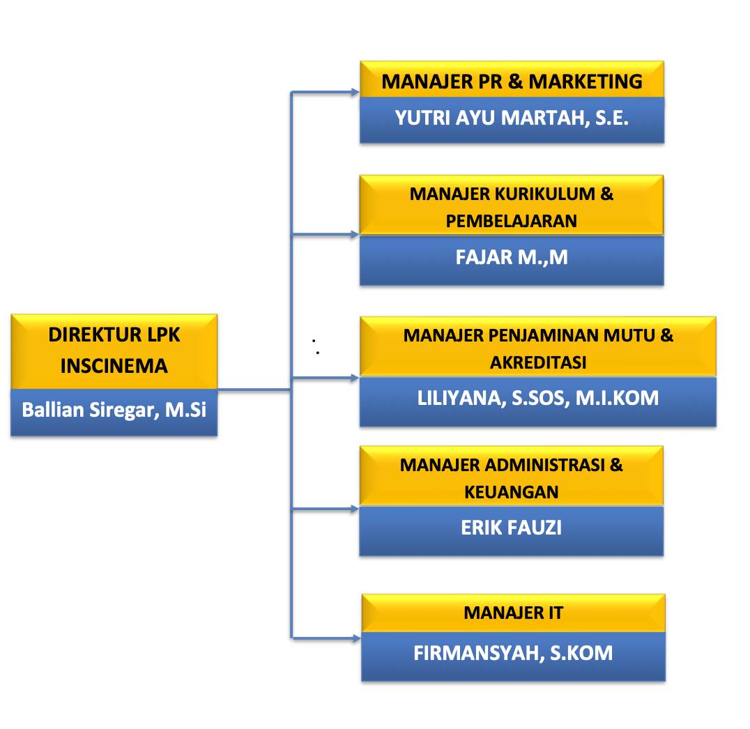 Struktur Organisasi LPK
